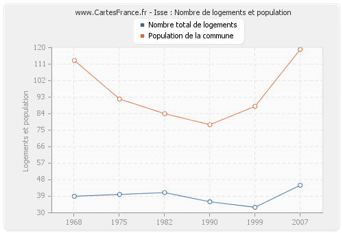 Isse : Nombre de logements et population