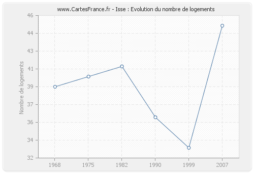 Isse : Evolution du nombre de logements