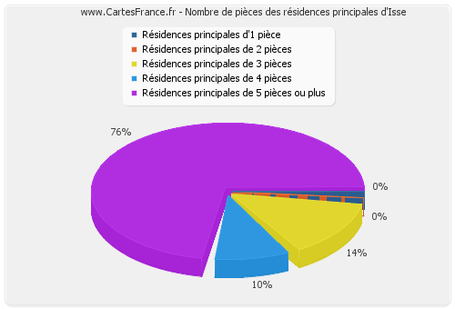 Nombre de pièces des résidences principales d'Isse