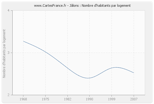 Jâlons : Nombre d'habitants par logement