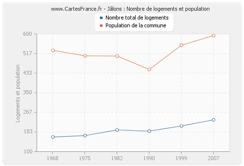 Jâlons : Nombre de logements et population