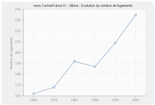 Jâlons : Evolution du nombre de logements