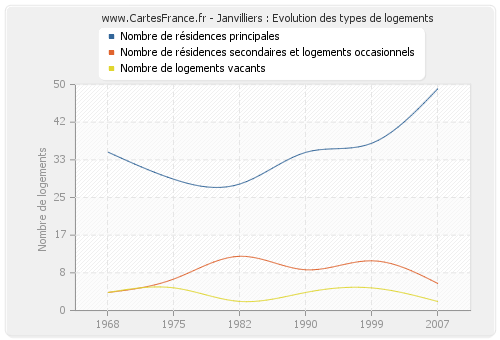 Janvilliers : Evolution des types de logements