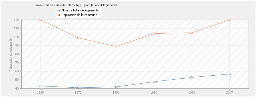 Janvilliers : population et logements