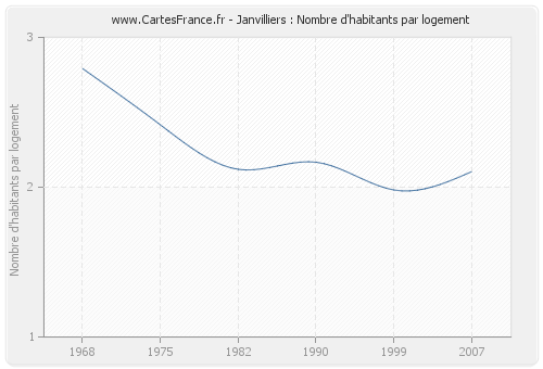 Janvilliers : Nombre d'habitants par logement