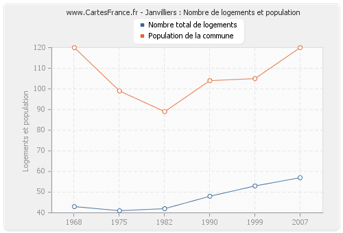 Janvilliers : Nombre de logements et population