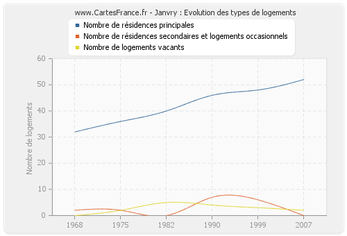 Janvry : Evolution des types de logements