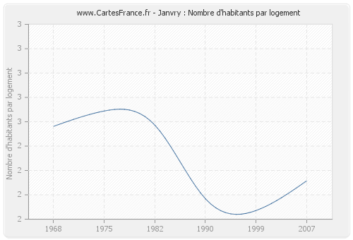 Janvry : Nombre d'habitants par logement