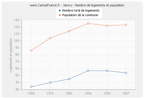 Janvry : Nombre de logements et population