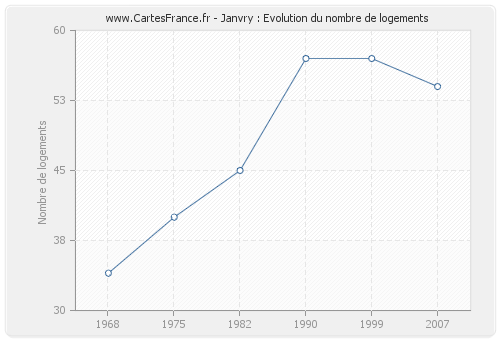 Janvry : Evolution du nombre de logements