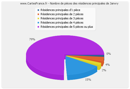 Nombre de pièces des résidences principales de Janvry