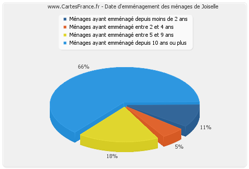 Date d'emménagement des ménages de Joiselle