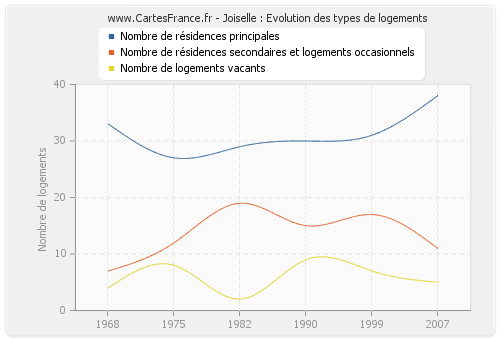 Joiselle : Evolution des types de logements