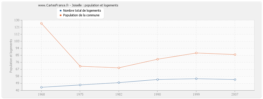 Joiselle : population et logements