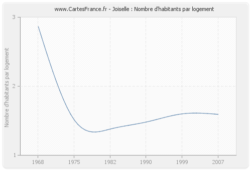 Joiselle : Nombre d'habitants par logement