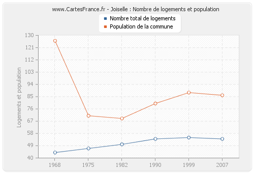 Joiselle : Nombre de logements et population