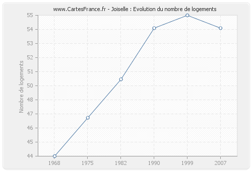 Joiselle : Evolution du nombre de logements