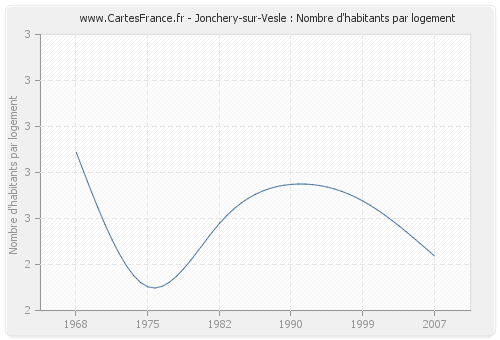 Jonchery-sur-Vesle : Nombre d'habitants par logement