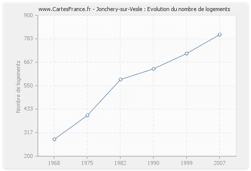 Jonchery-sur-Vesle : Evolution du nombre de logements