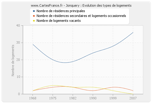 Jonquery : Evolution des types de logements