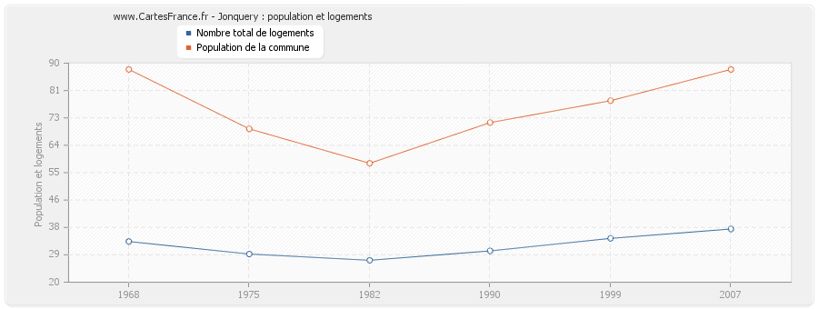 Jonquery : population et logements