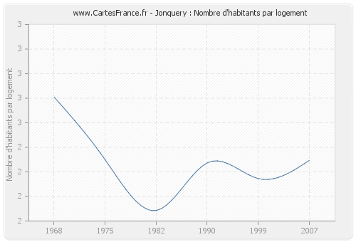 Jonquery : Nombre d'habitants par logement