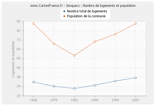 Jonquery : Nombre de logements et population