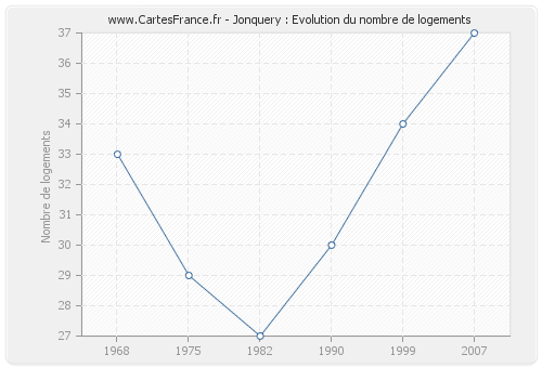 Jonquery : Evolution du nombre de logements