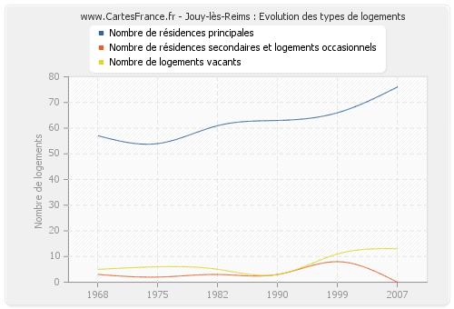 Jouy-lès-Reims : Evolution des types de logements