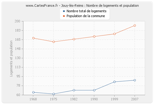 Jouy-lès-Reims : Nombre de logements et population