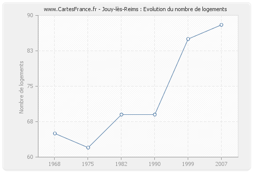 Jouy-lès-Reims : Evolution du nombre de logements