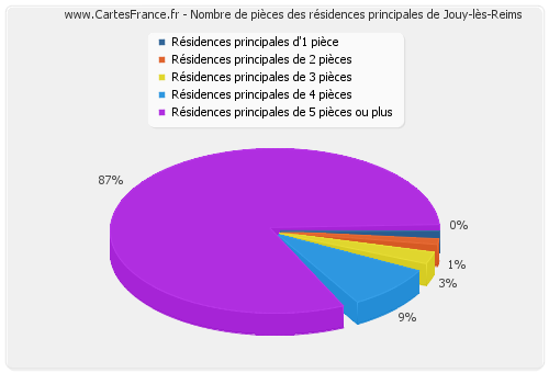 Nombre de pièces des résidences principales de Jouy-lès-Reims
