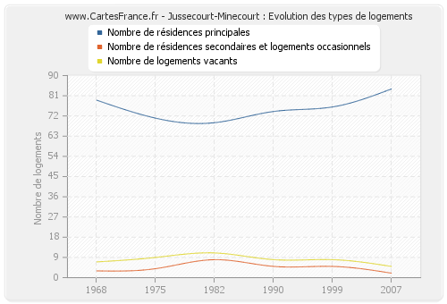 Jussecourt-Minecourt : Evolution des types de logements