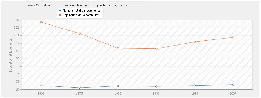 Jussecourt-Minecourt : population et logements