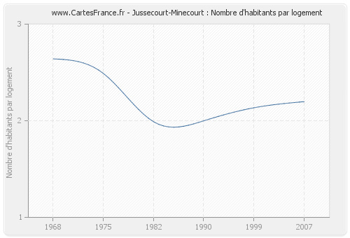 Jussecourt-Minecourt : Nombre d'habitants par logement