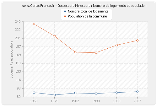 Jussecourt-Minecourt : Nombre de logements et population