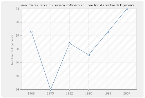 Jussecourt-Minecourt : Evolution du nombre de logements