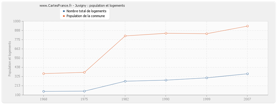 Juvigny : population et logements