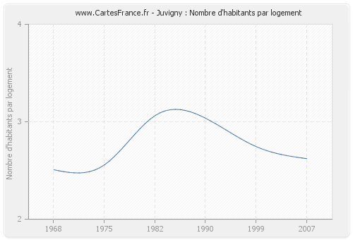 Juvigny : Nombre d'habitants par logement