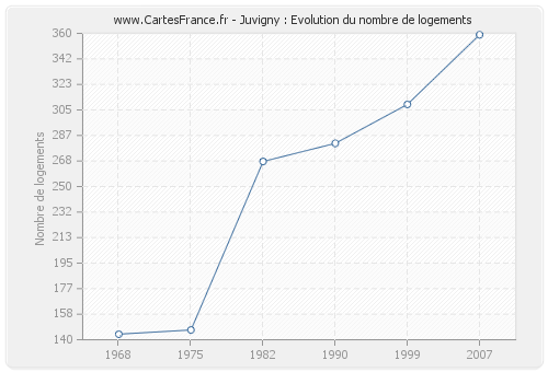 Juvigny : Evolution du nombre de logements