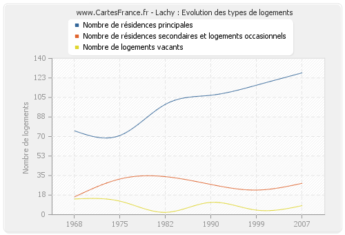 Lachy : Evolution des types de logements