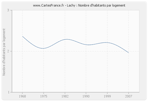 Lachy : Nombre d'habitants par logement