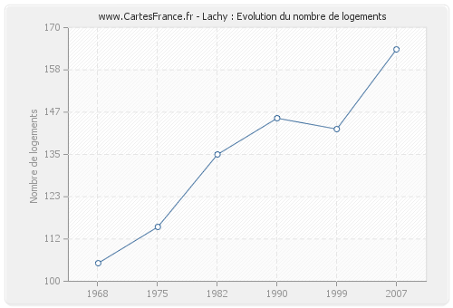 Lachy : Evolution du nombre de logements