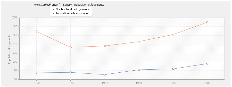 Lagery : population et logements