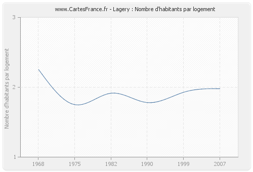 Lagery : Nombre d'habitants par logement