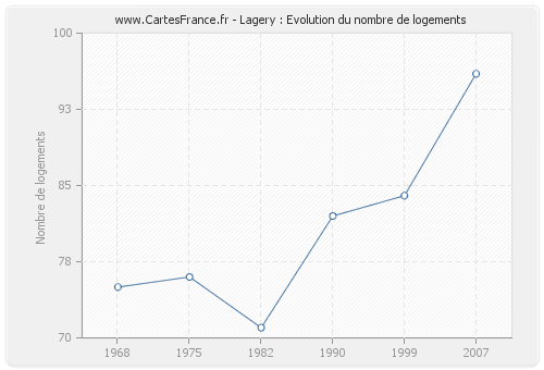 Lagery : Evolution du nombre de logements