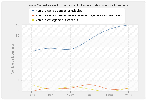 Landricourt : Evolution des types de logements