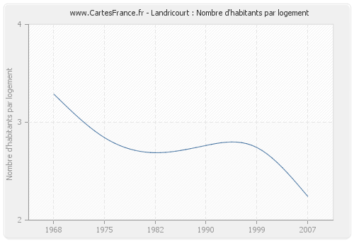 Landricourt : Nombre d'habitants par logement