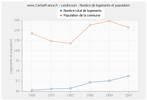 Landricourt : Nombre de logements et population