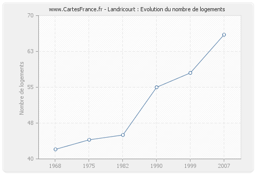 Landricourt : Evolution du nombre de logements